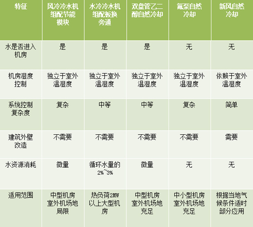 自然冷却制冷方式进行综合比较